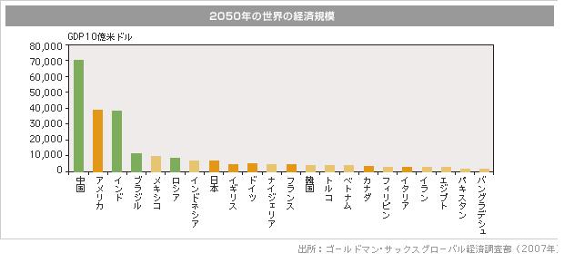 100101・2050年の世界経済