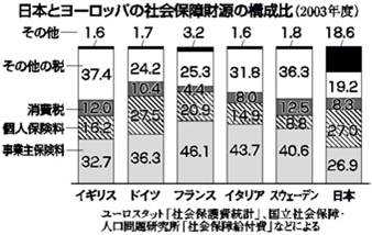 ＥＵの福祉財源構成