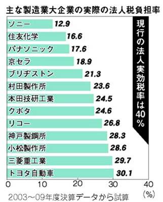 図2優遇税制