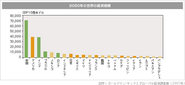 図2・２０５０年のＧＤＰ