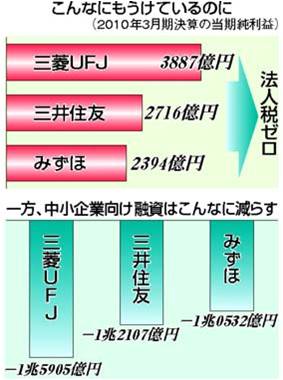 図2金融優遇