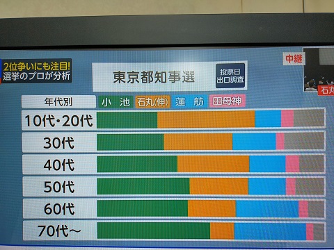 240707　都知事選挙出口調査 (2)